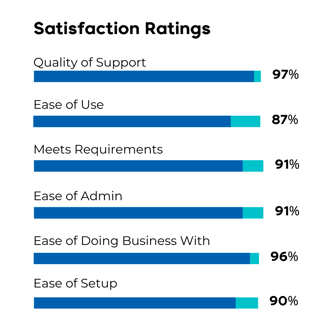 Satisfaction Ratings