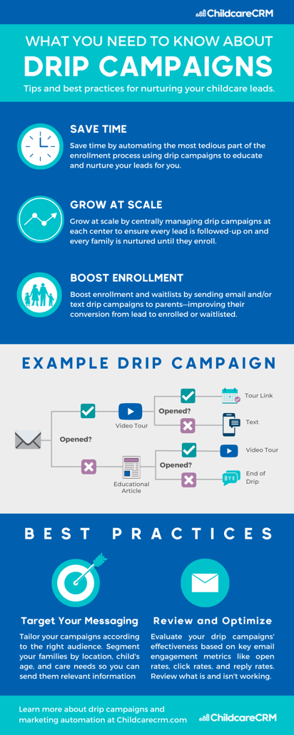 Drip Campaigns Infographic (3)