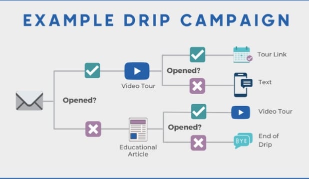 ChildcareCRM example drip campaign